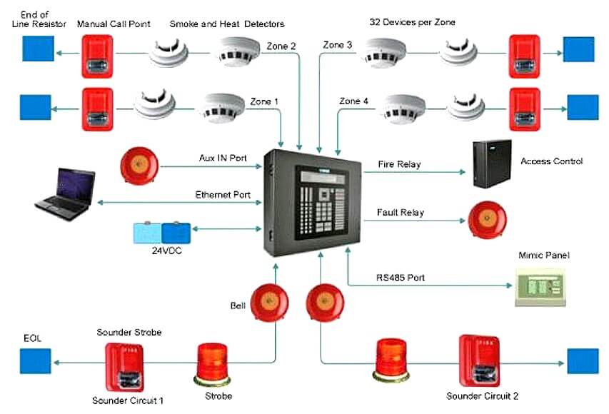 What is Fire Alarm System